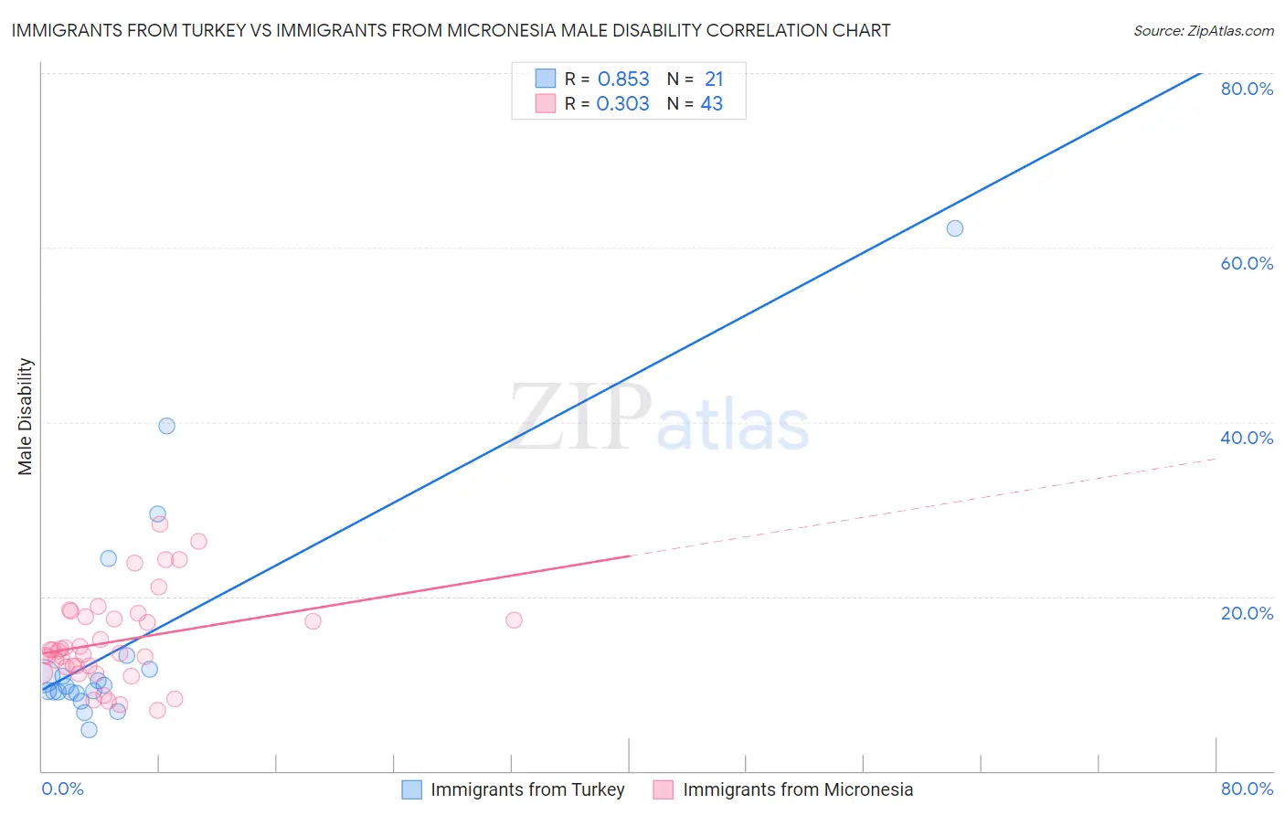 Immigrants from Turkey vs Immigrants from Micronesia Male Disability