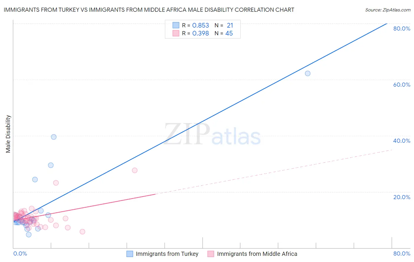 Immigrants from Turkey vs Immigrants from Middle Africa Male Disability