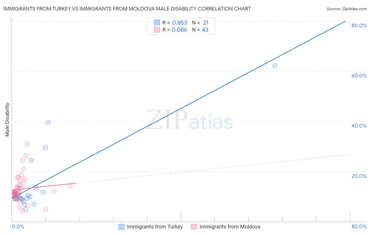 Immigrants from Turkey vs Immigrants from Moldova Male Disability