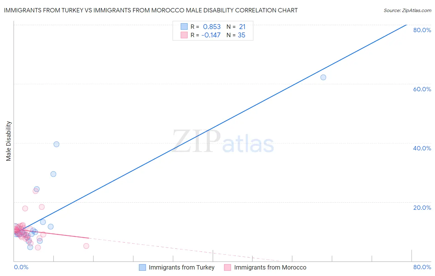 Immigrants from Turkey vs Immigrants from Morocco Male Disability