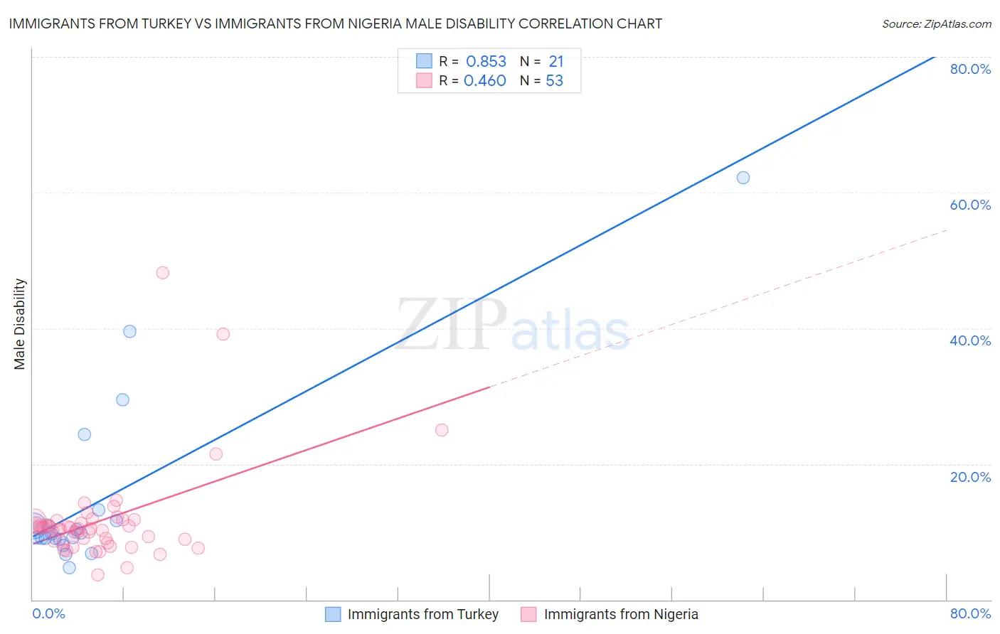 Immigrants from Turkey vs Immigrants from Nigeria Male Disability