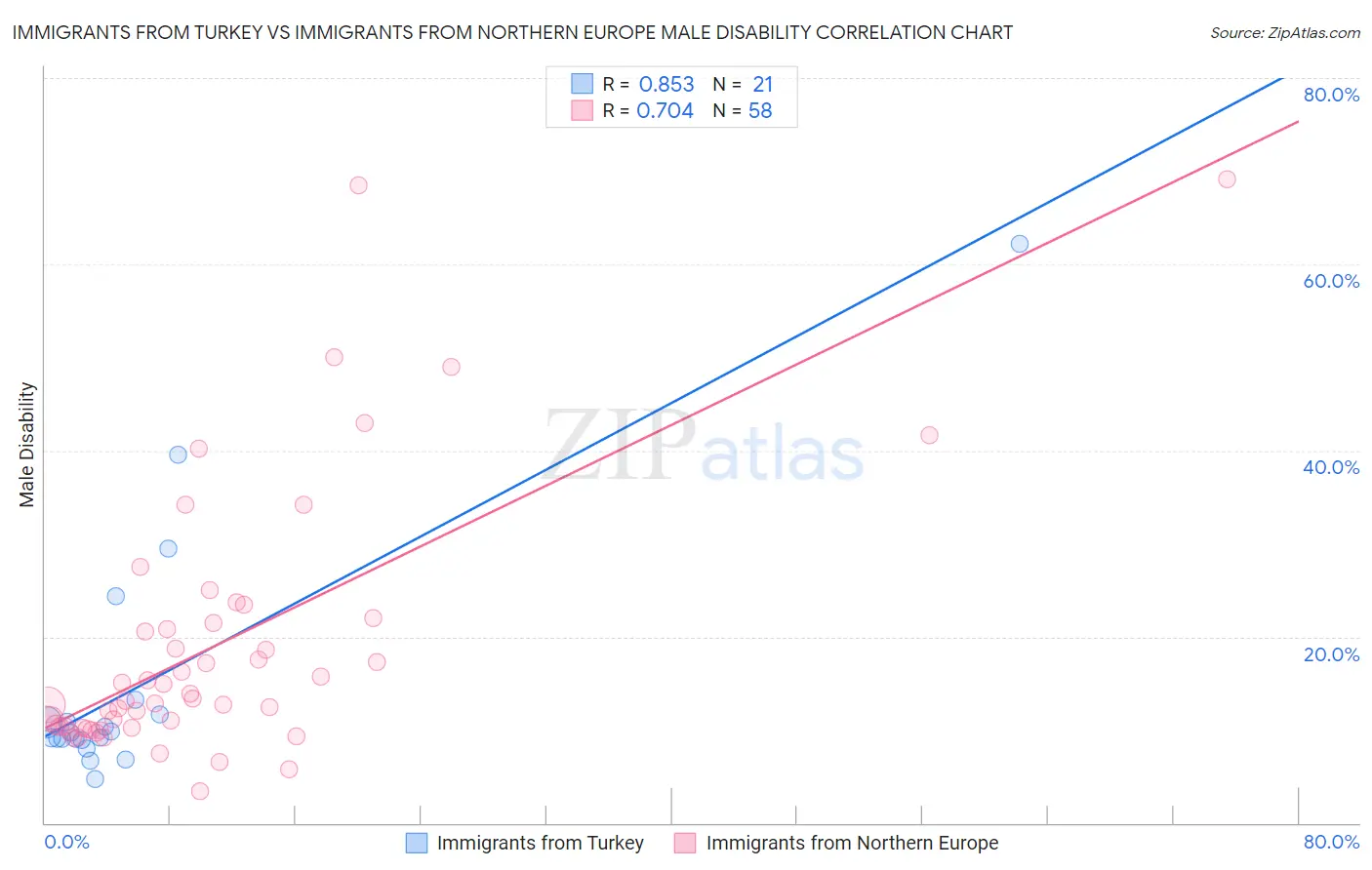 Immigrants from Turkey vs Immigrants from Northern Europe Male Disability