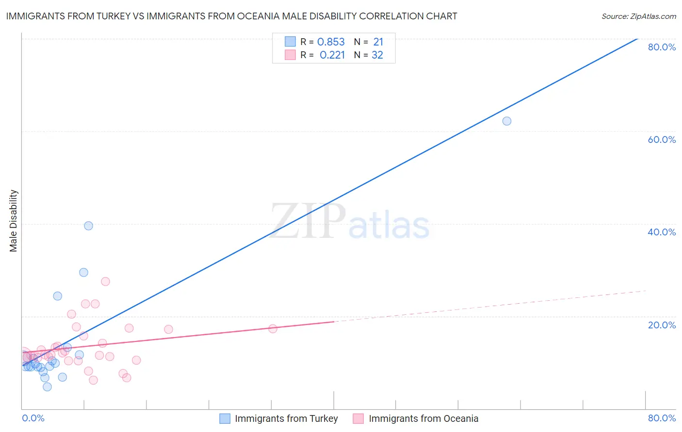 Immigrants from Turkey vs Immigrants from Oceania Male Disability
