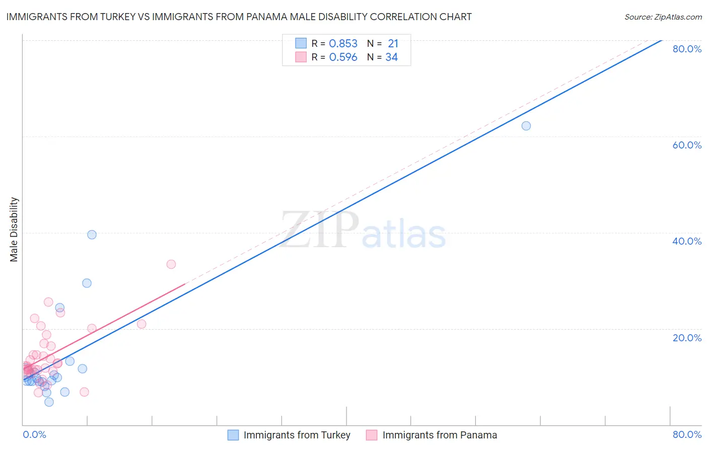 Immigrants from Turkey vs Immigrants from Panama Male Disability