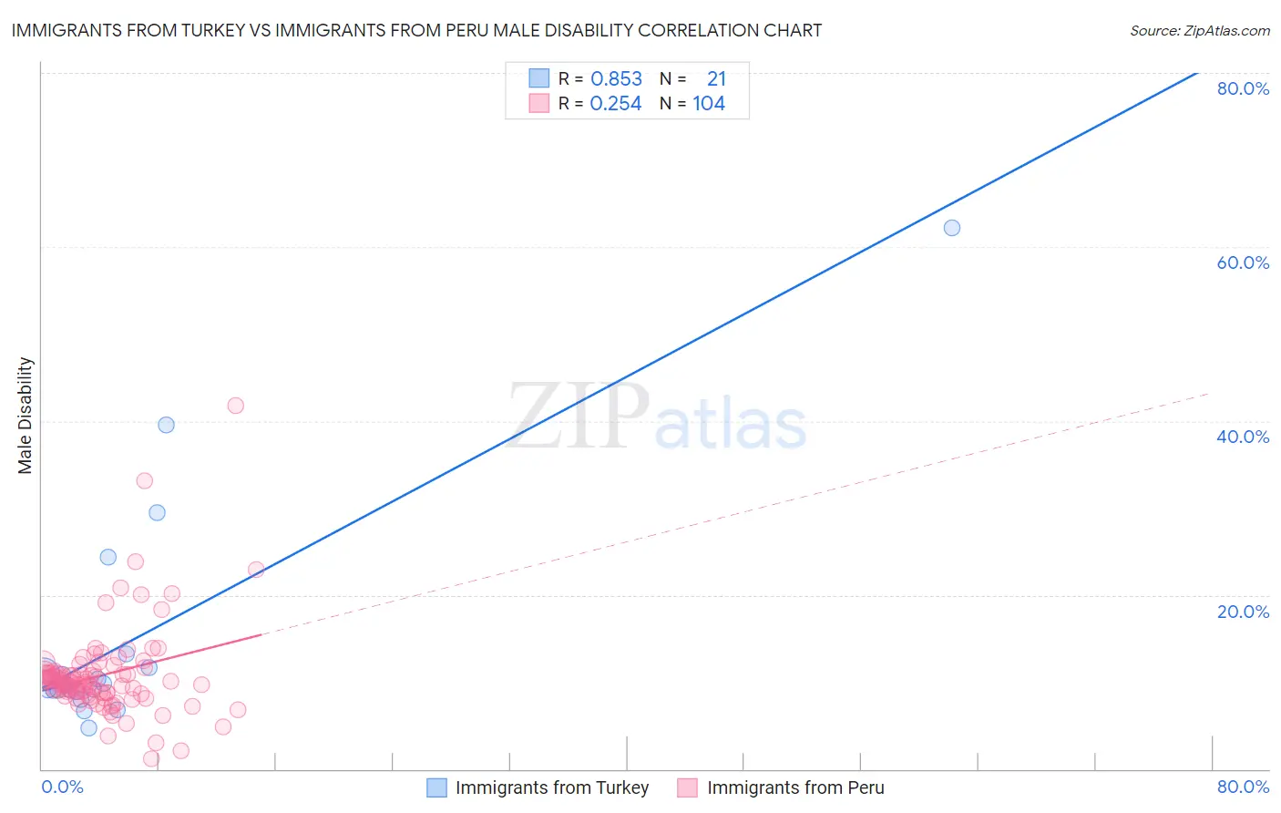 Immigrants from Turkey vs Immigrants from Peru Male Disability