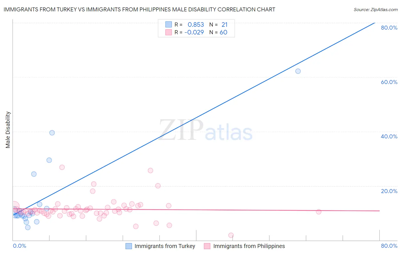 Immigrants from Turkey vs Immigrants from Philippines Male Disability