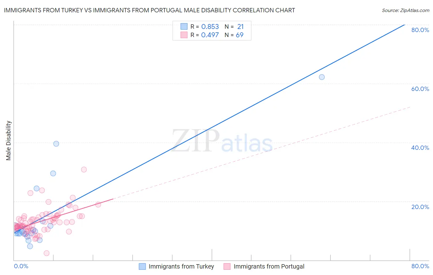Immigrants from Turkey vs Immigrants from Portugal Male Disability