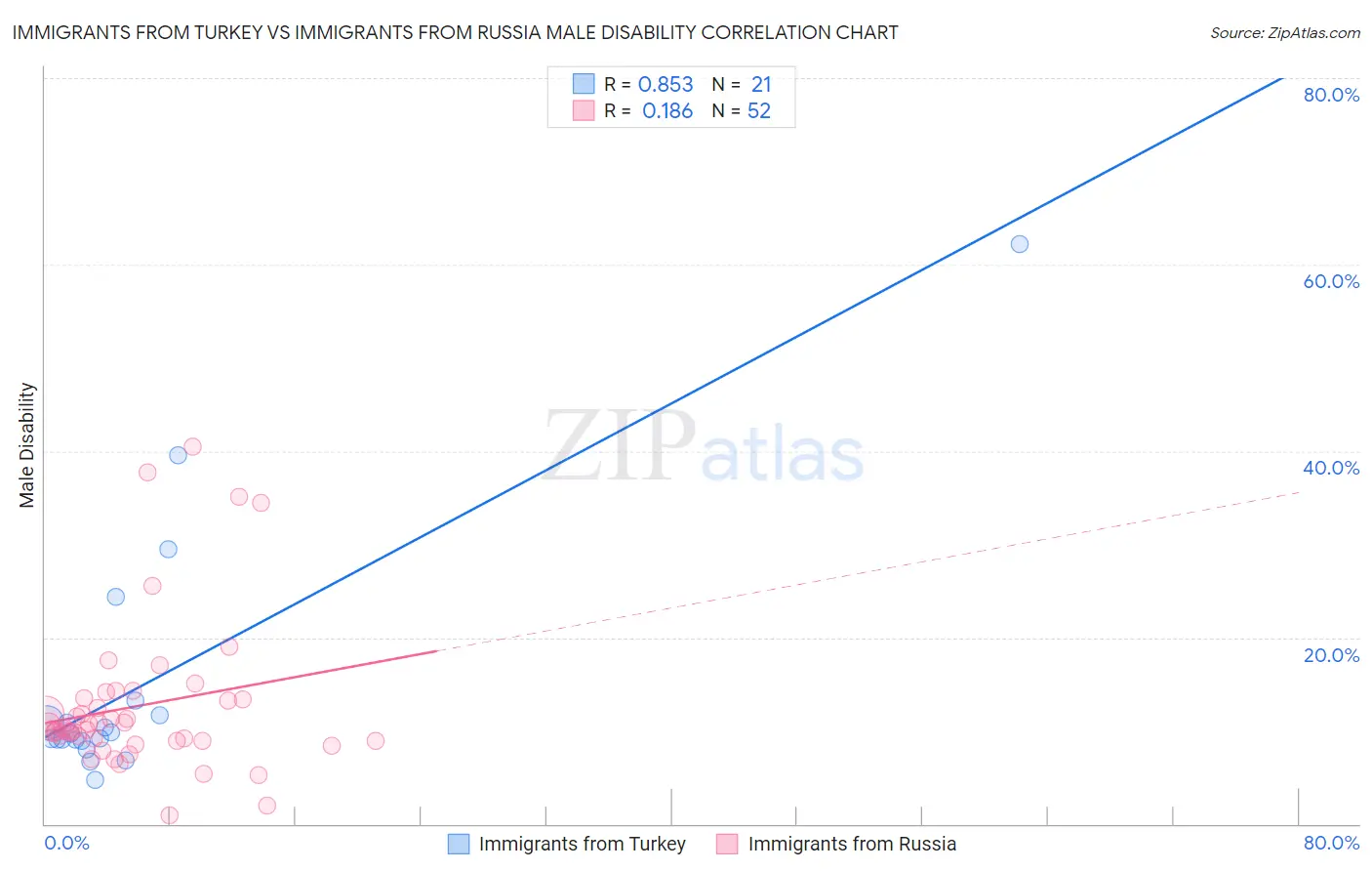 Immigrants from Turkey vs Immigrants from Russia Male Disability