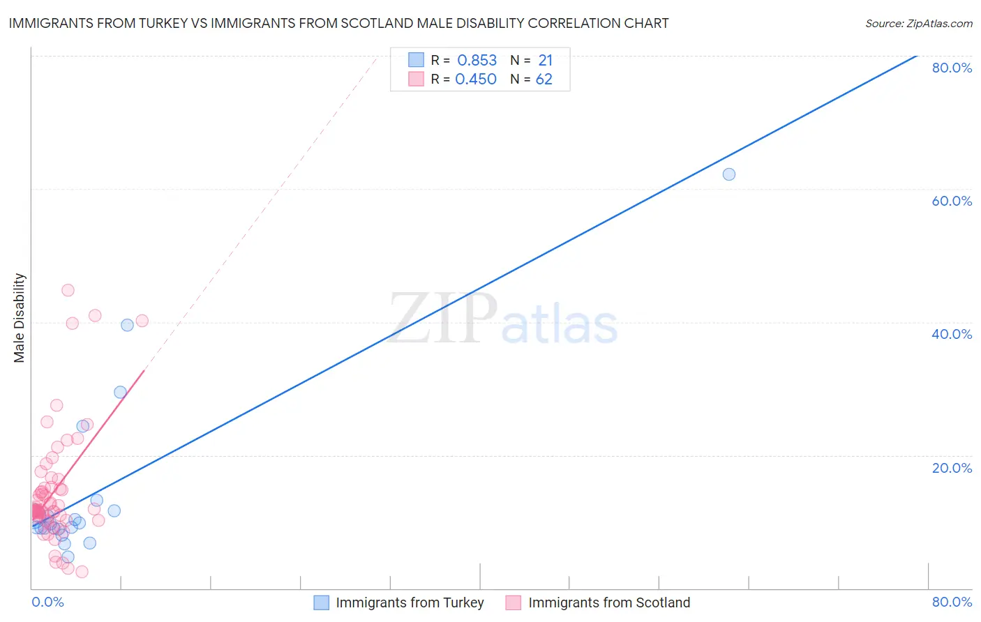 Immigrants from Turkey vs Immigrants from Scotland Male Disability