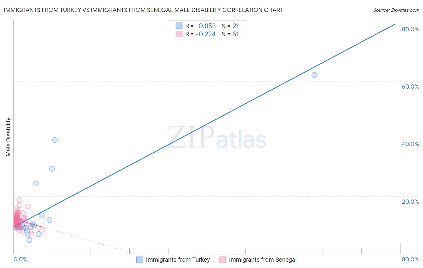 Immigrants from Turkey vs Immigrants from Senegal Male Disability