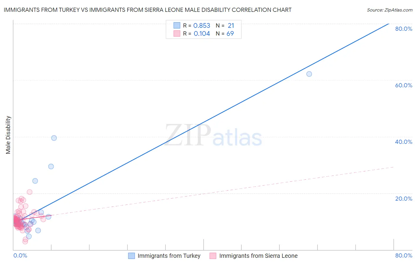 Immigrants from Turkey vs Immigrants from Sierra Leone Male Disability