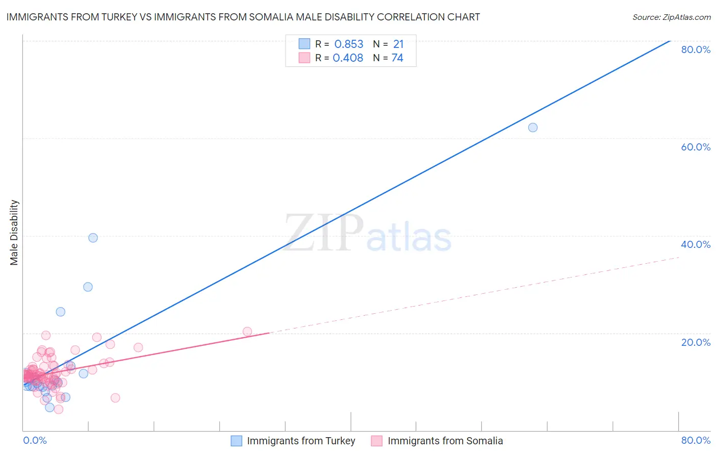 Immigrants from Turkey vs Immigrants from Somalia Male Disability