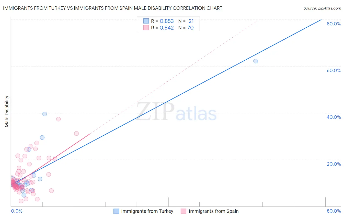 Immigrants from Turkey vs Immigrants from Spain Male Disability