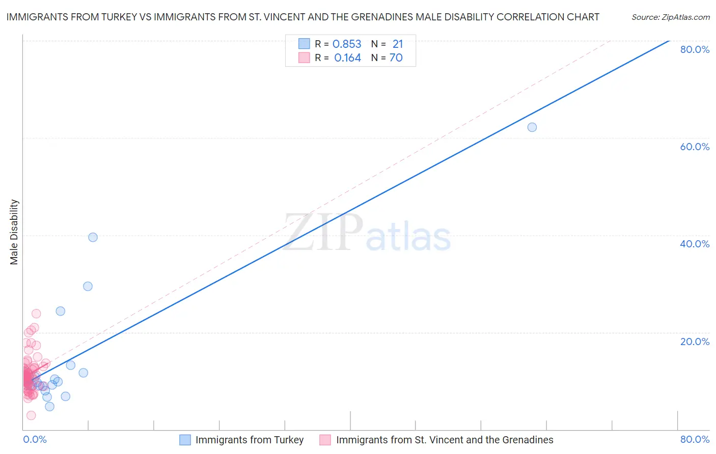 Immigrants from Turkey vs Immigrants from St. Vincent and the Grenadines Male Disability