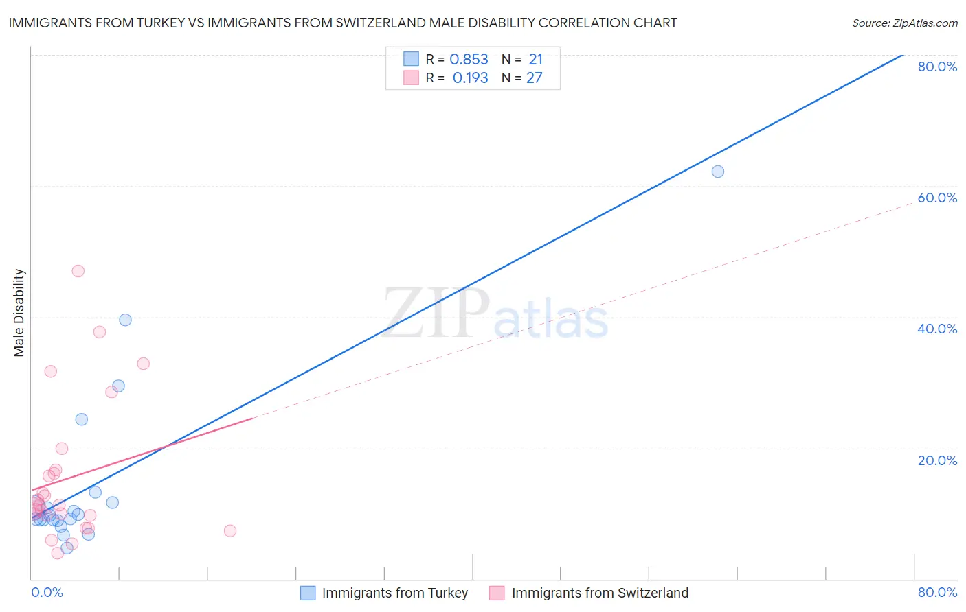 Immigrants from Turkey vs Immigrants from Switzerland Male Disability