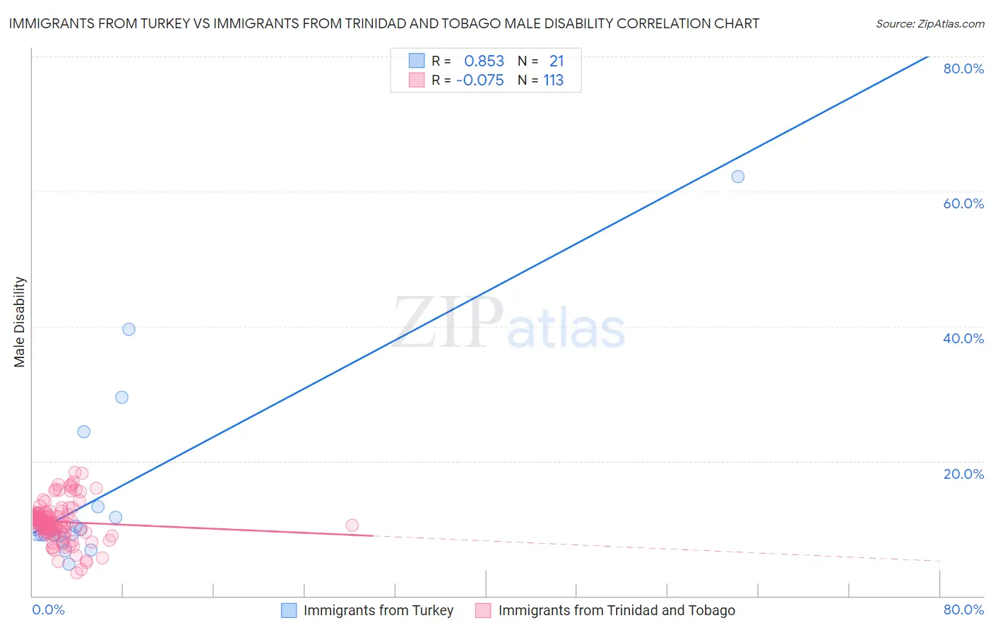 Immigrants from Turkey vs Immigrants from Trinidad and Tobago Male Disability