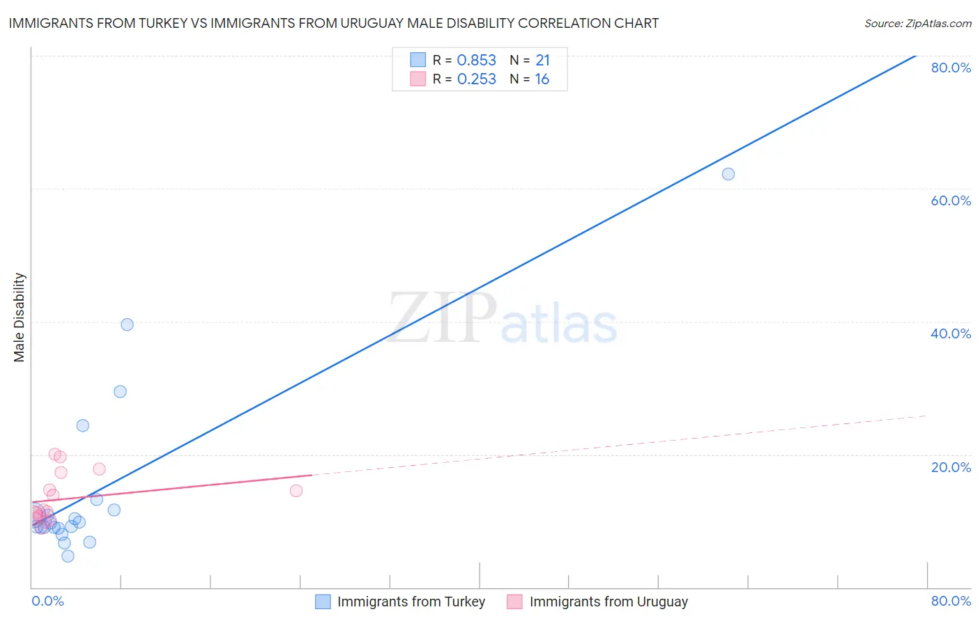 Immigrants from Turkey vs Immigrants from Uruguay Male Disability