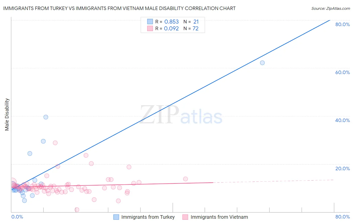 Immigrants from Turkey vs Immigrants from Vietnam Male Disability