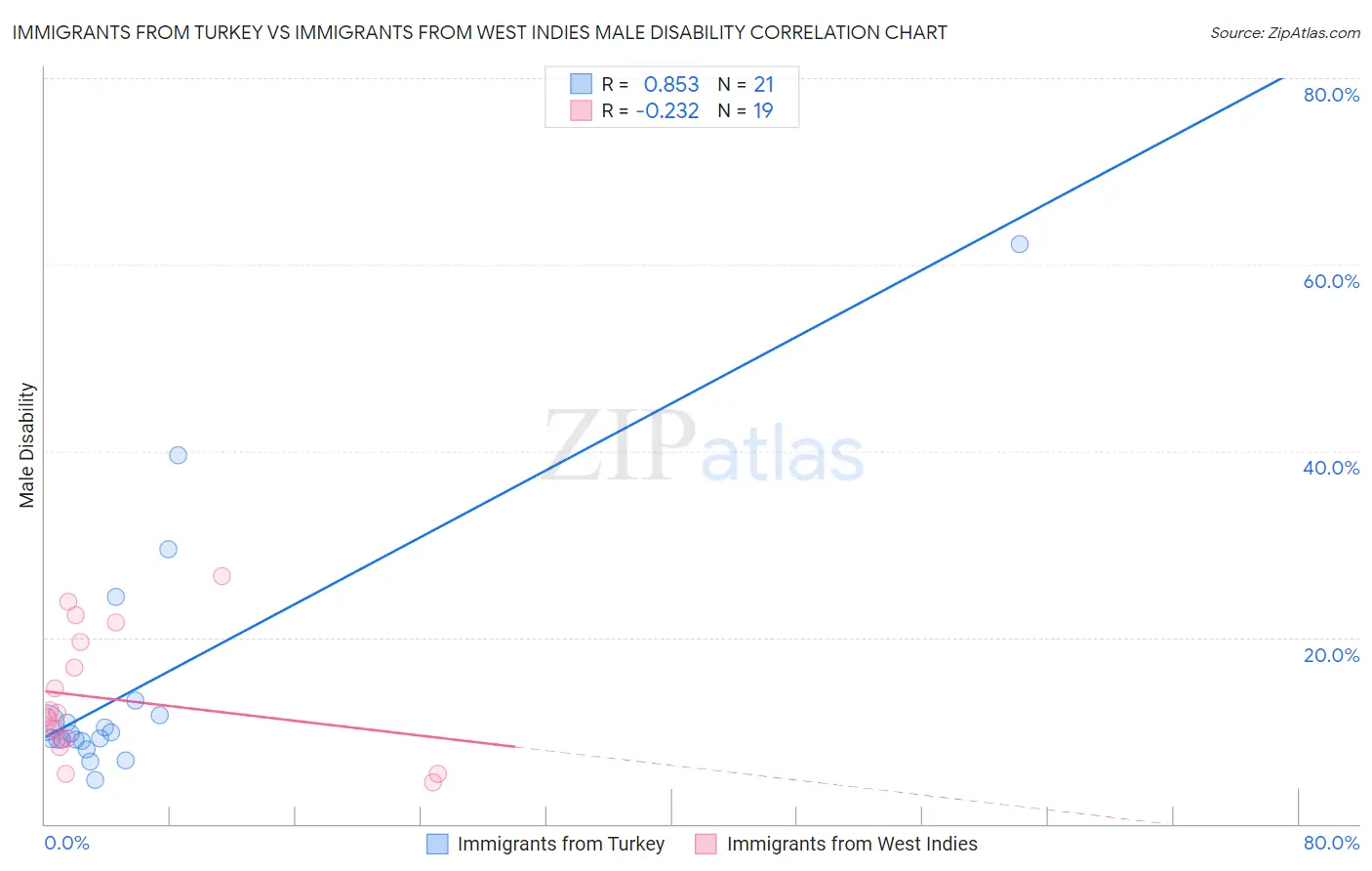 Immigrants from Turkey vs Immigrants from West Indies Male Disability