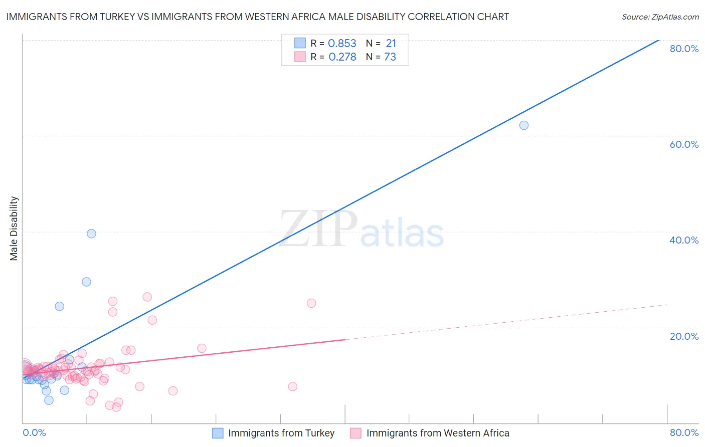Immigrants from Turkey vs Immigrants from Western Africa Male Disability