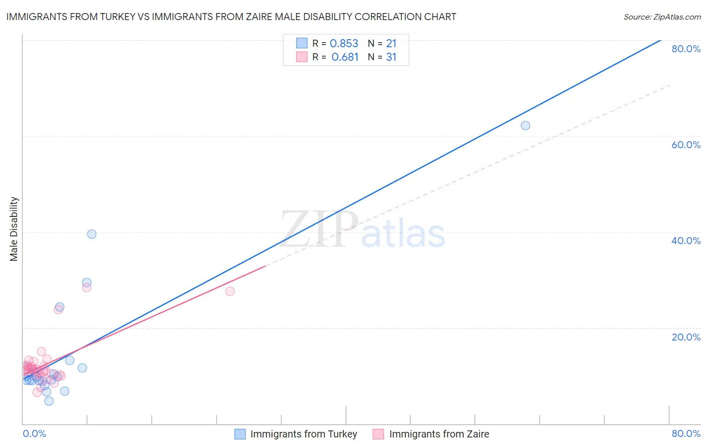 Immigrants from Turkey vs Immigrants from Zaire Male Disability