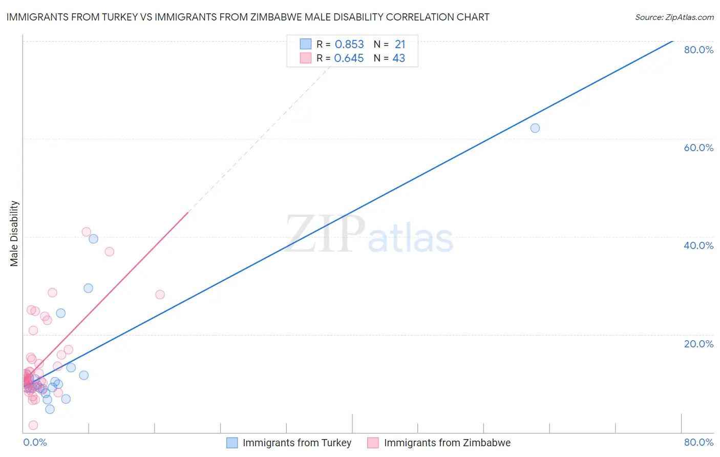 Immigrants from Turkey vs Immigrants from Zimbabwe Male Disability