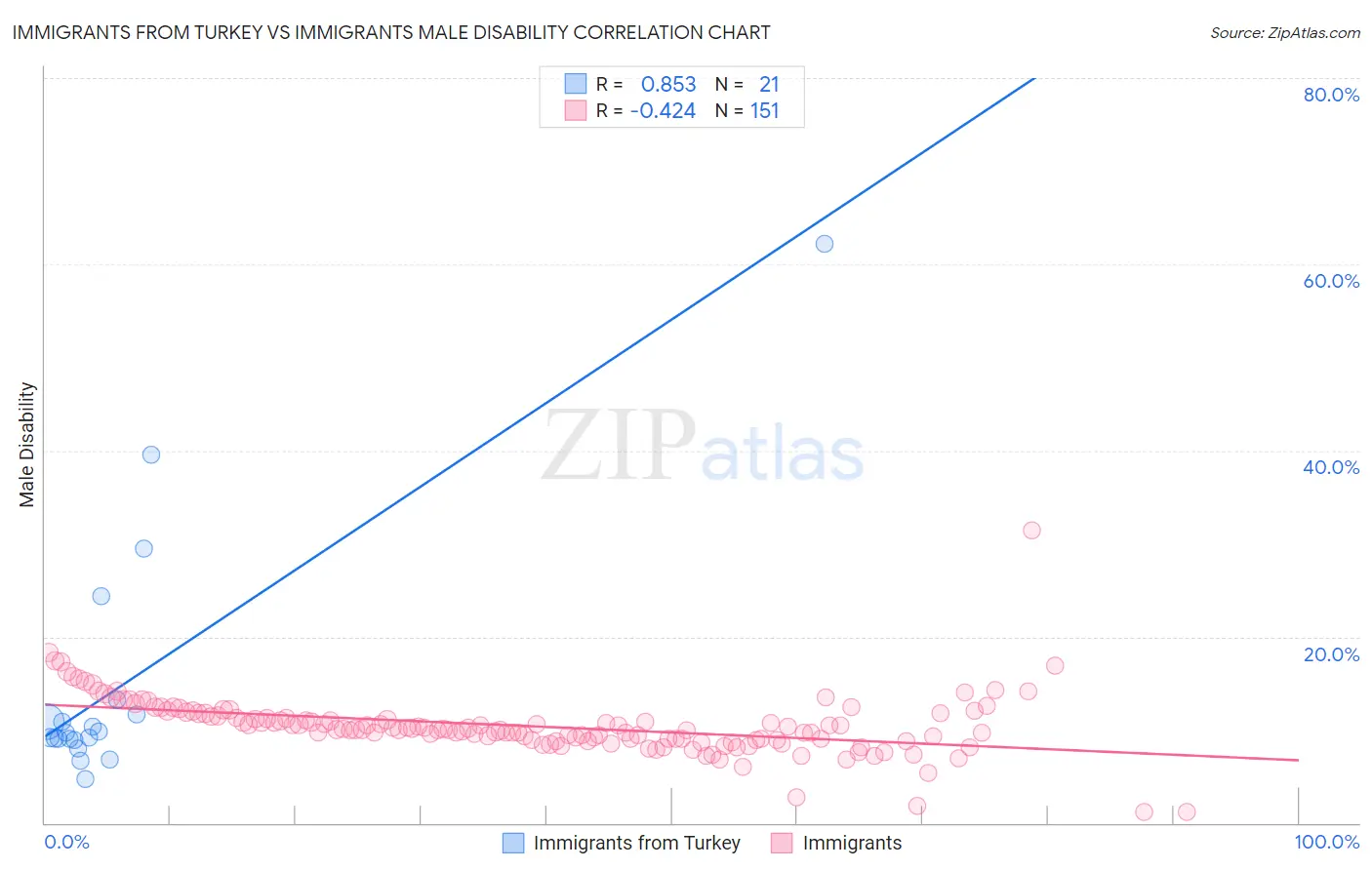 Immigrants from Turkey vs Immigrants Male Disability