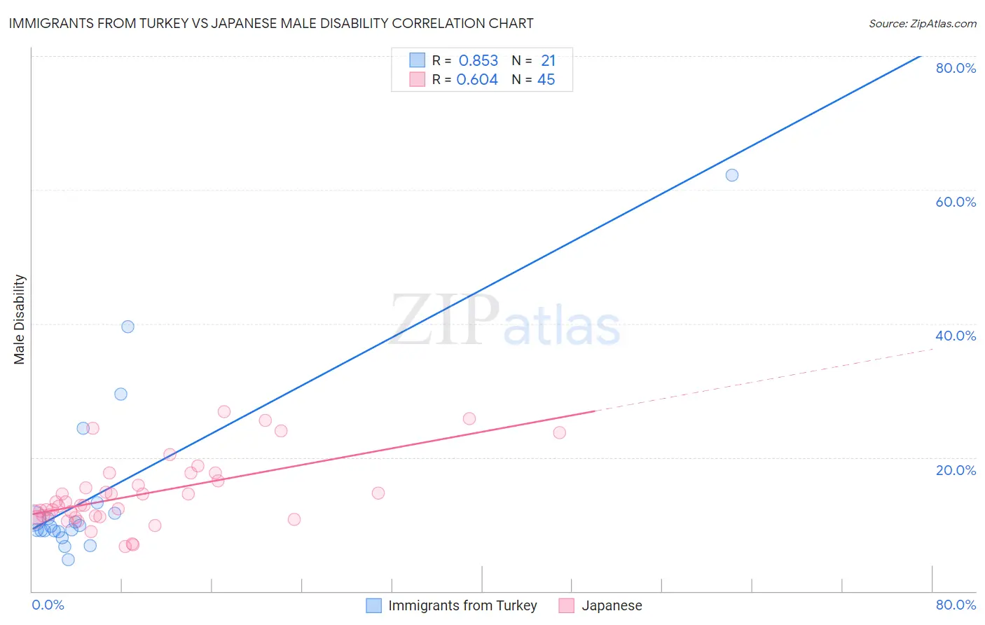 Immigrants from Turkey vs Japanese Male Disability