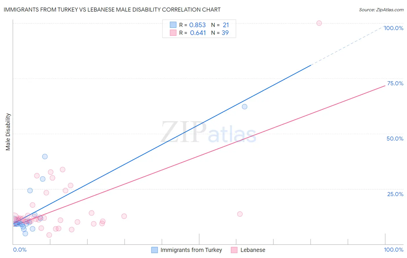 Immigrants from Turkey vs Lebanese Male Disability