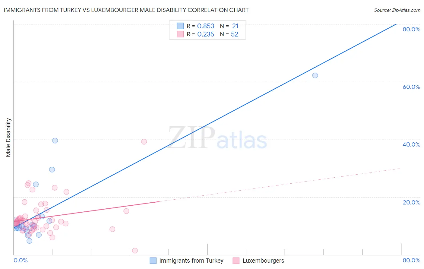 Immigrants from Turkey vs Luxembourger Male Disability