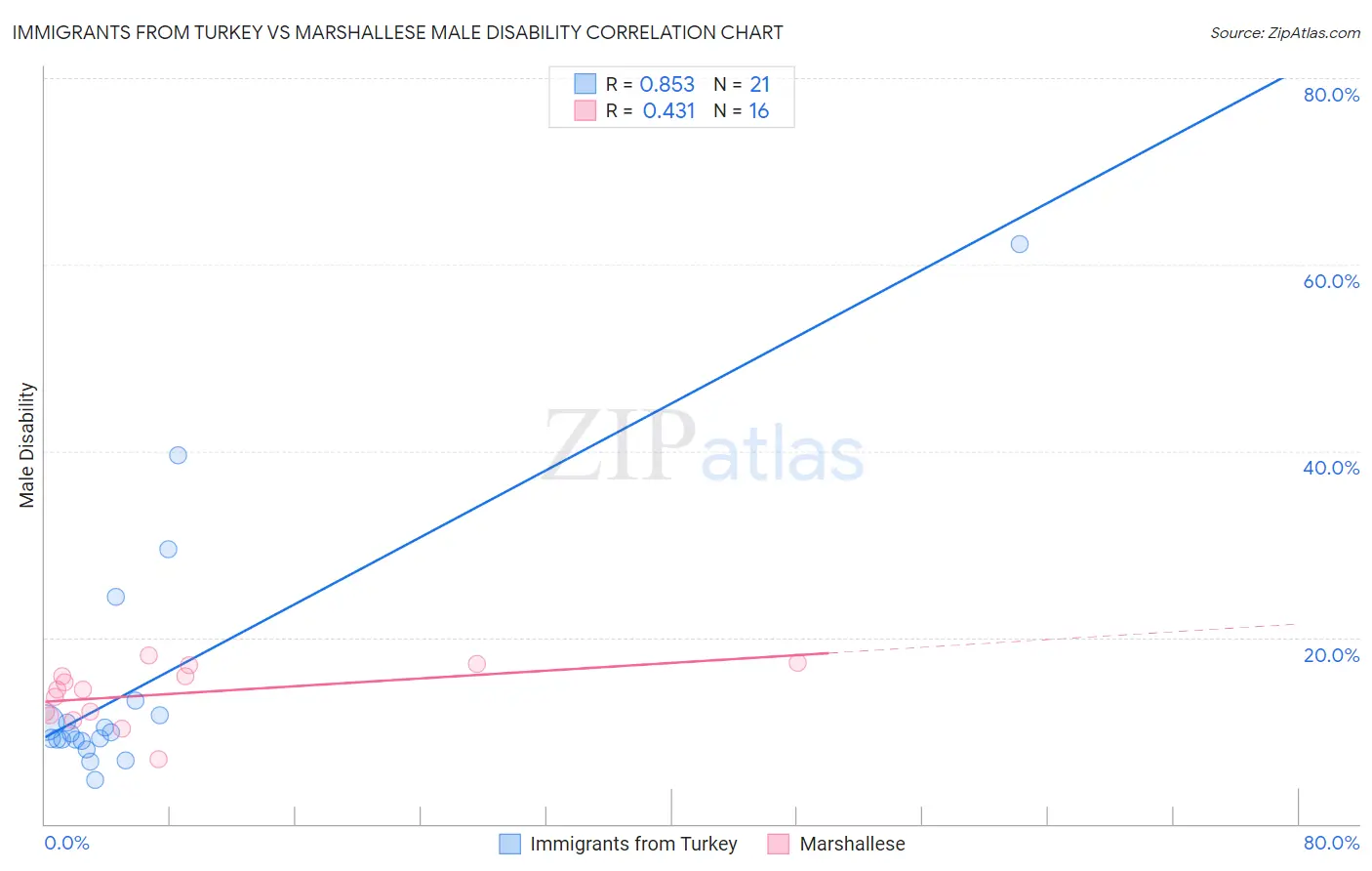 Immigrants from Turkey vs Marshallese Male Disability
