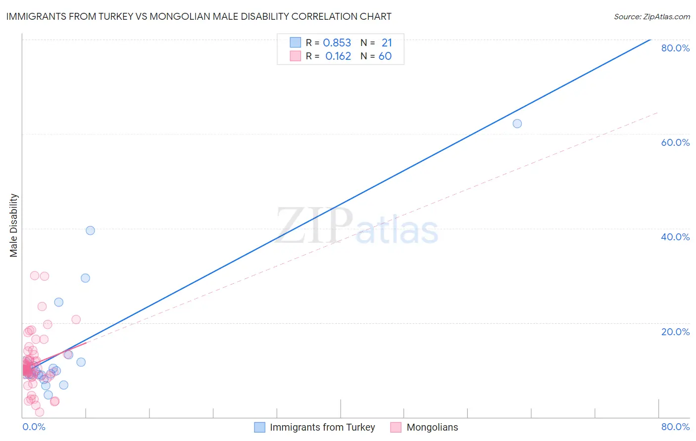 Immigrants from Turkey vs Mongolian Male Disability