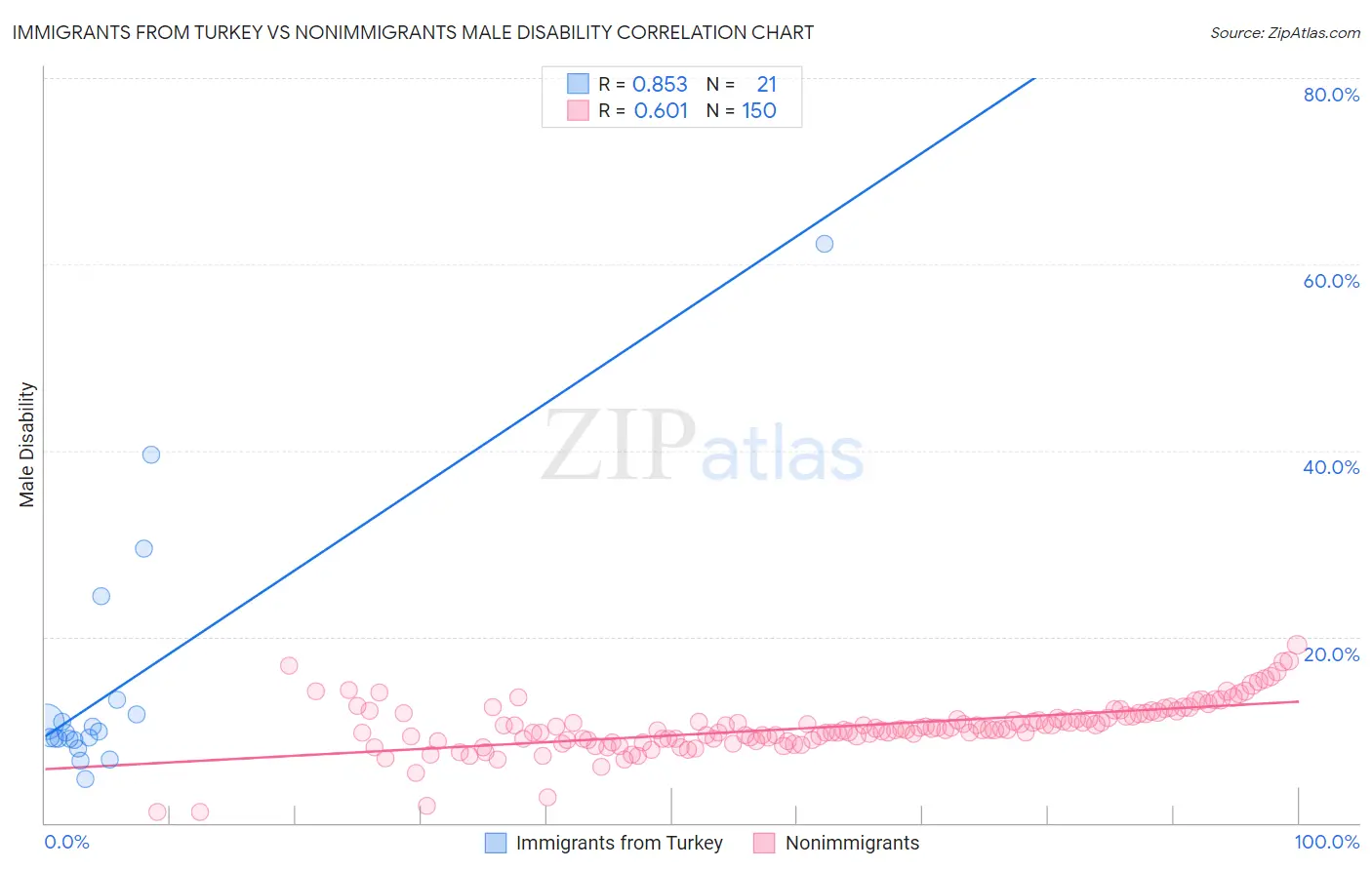 Immigrants from Turkey vs Nonimmigrants Male Disability