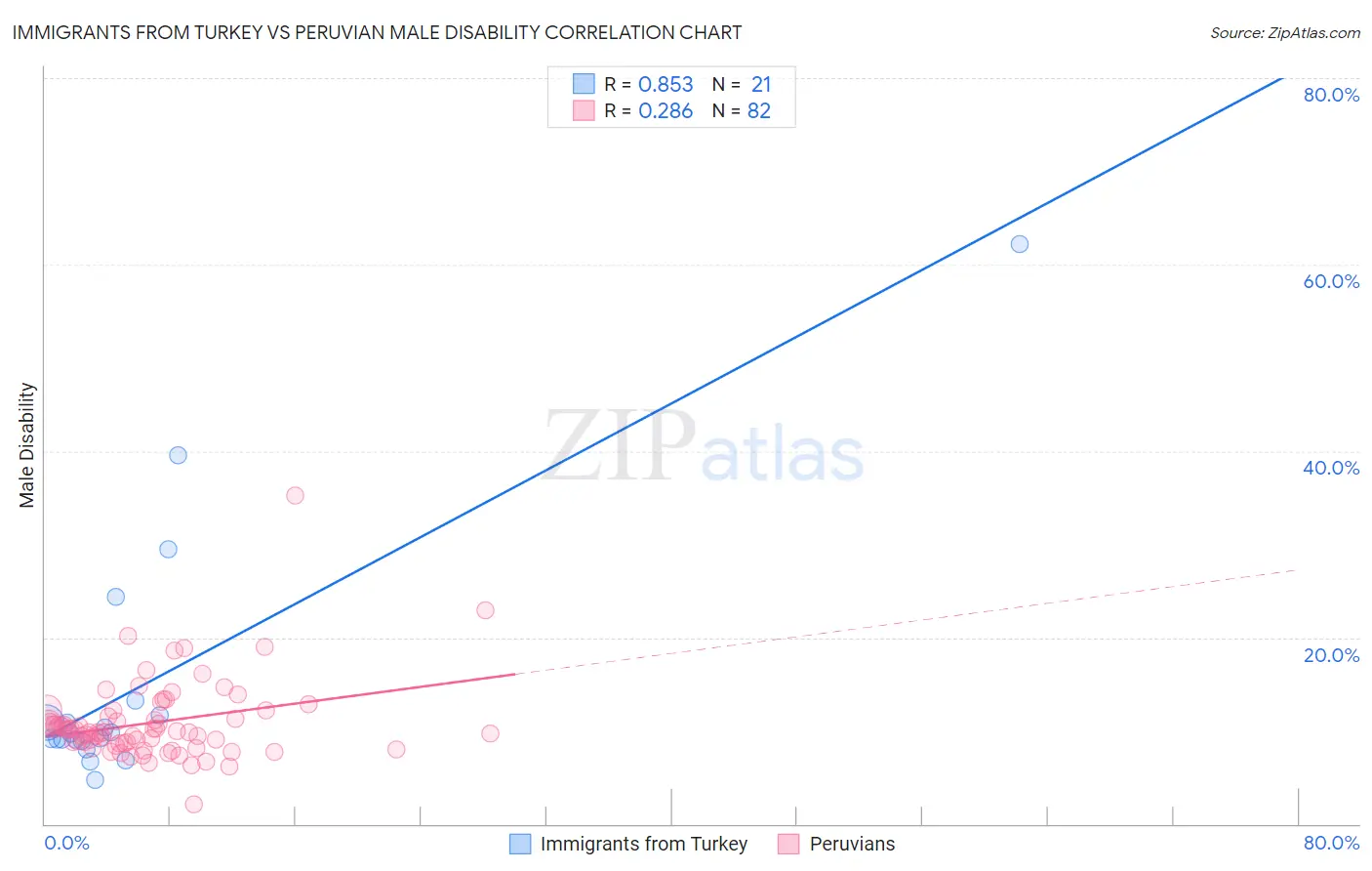 Immigrants from Turkey vs Peruvian Male Disability