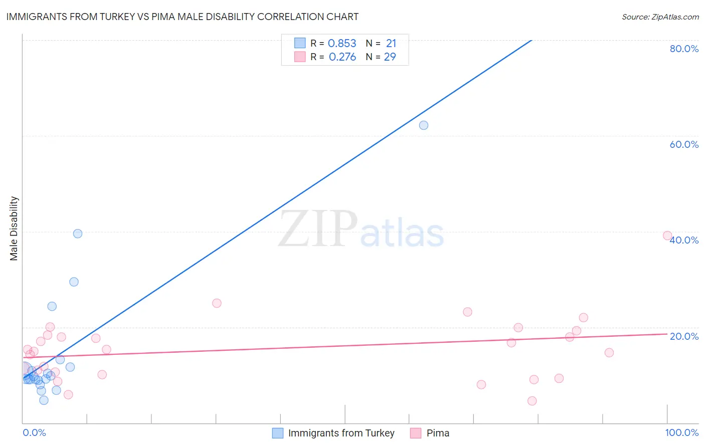 Immigrants from Turkey vs Pima Male Disability