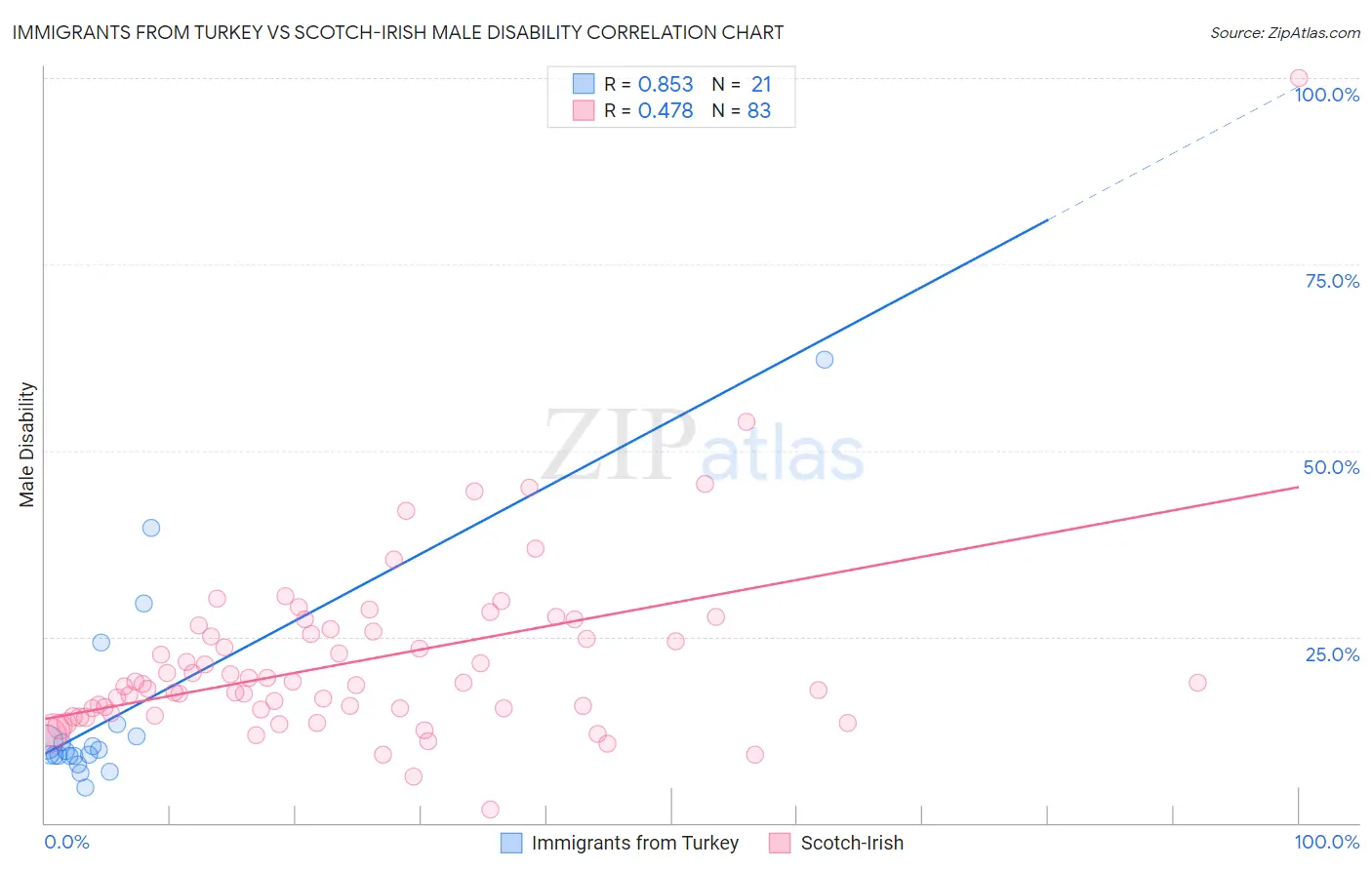 Immigrants from Turkey vs Scotch-Irish Male Disability