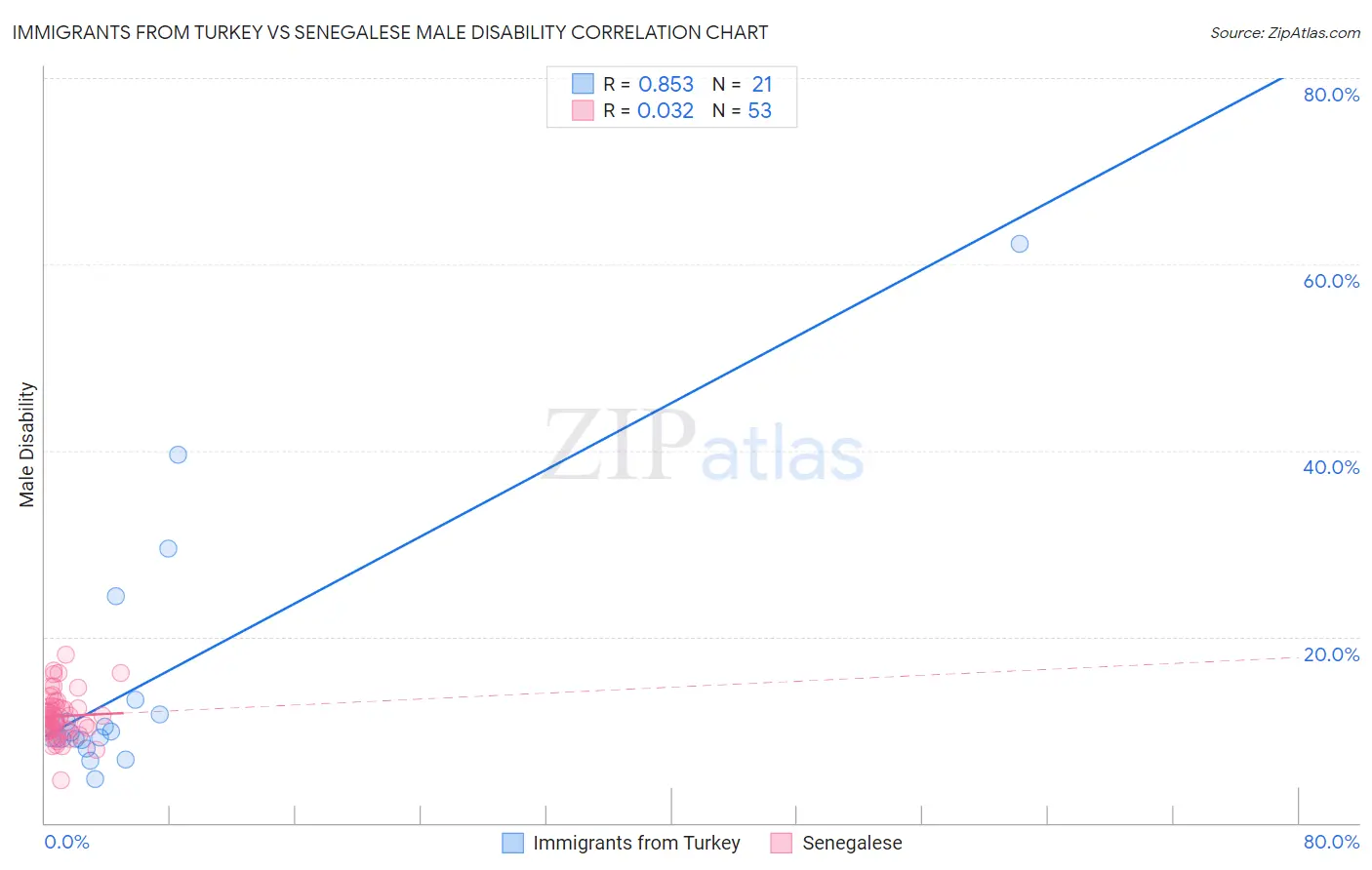 Immigrants from Turkey vs Senegalese Male Disability
