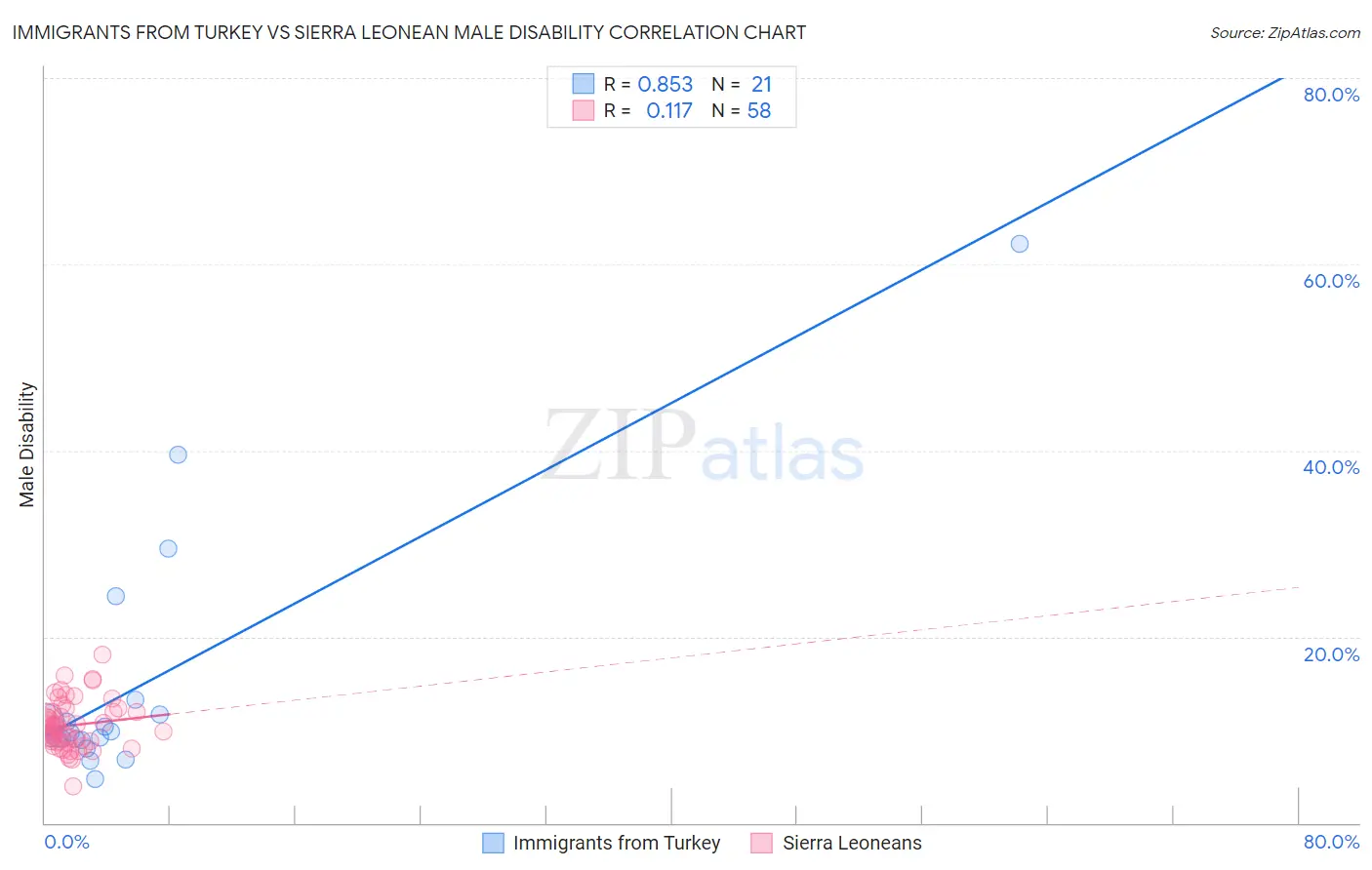 Immigrants from Turkey vs Sierra Leonean Male Disability