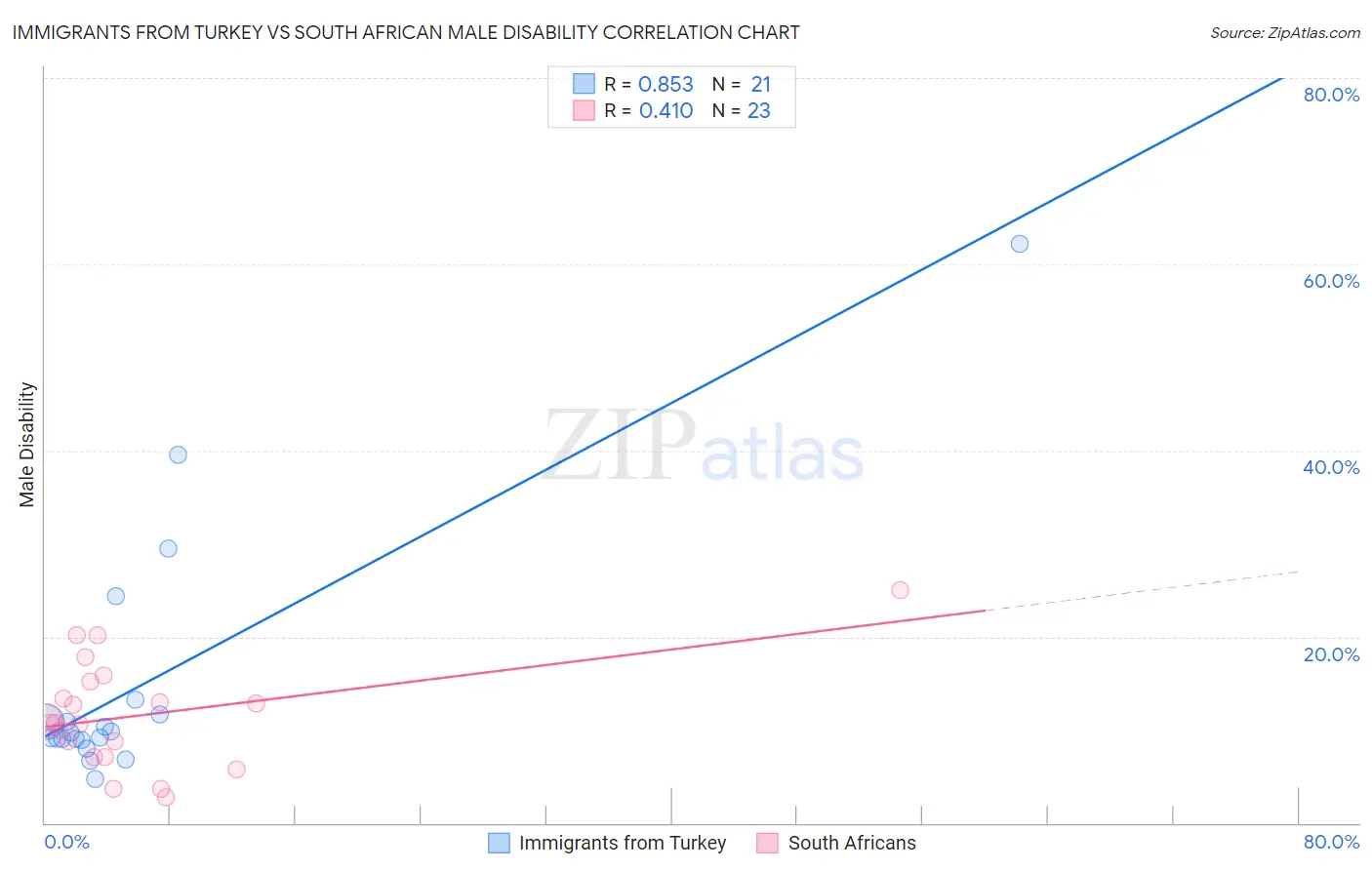 Immigrants from Turkey vs South African Male Disability