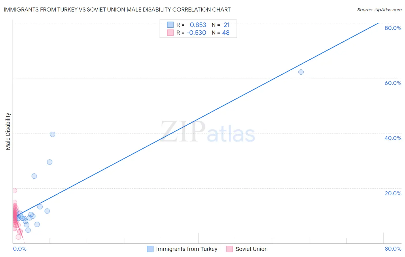Immigrants from Turkey vs Soviet Union Male Disability
