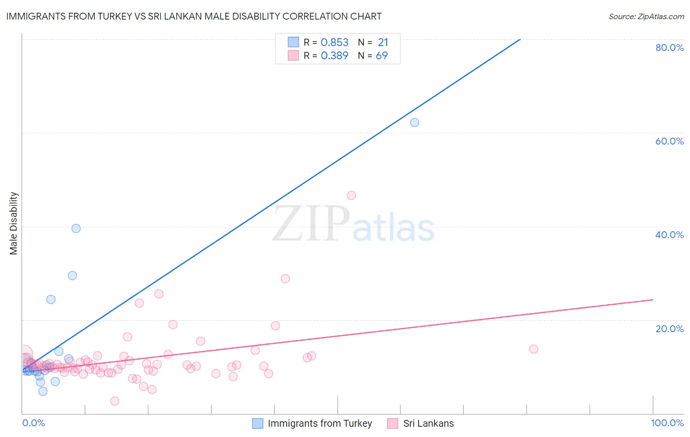 Immigrants from Turkey vs Sri Lankan Male Disability