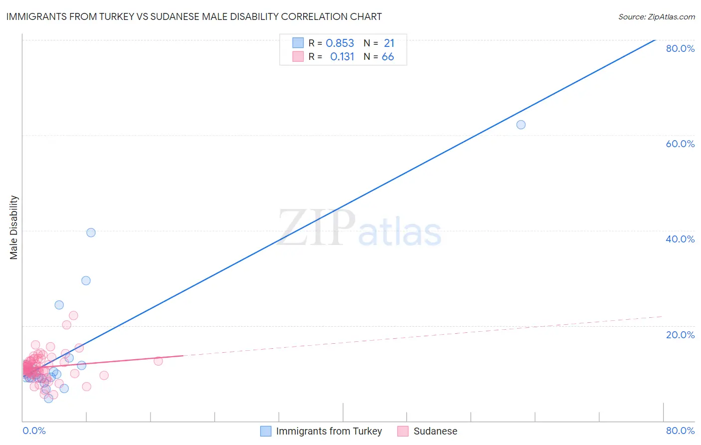 Immigrants from Turkey vs Sudanese Male Disability