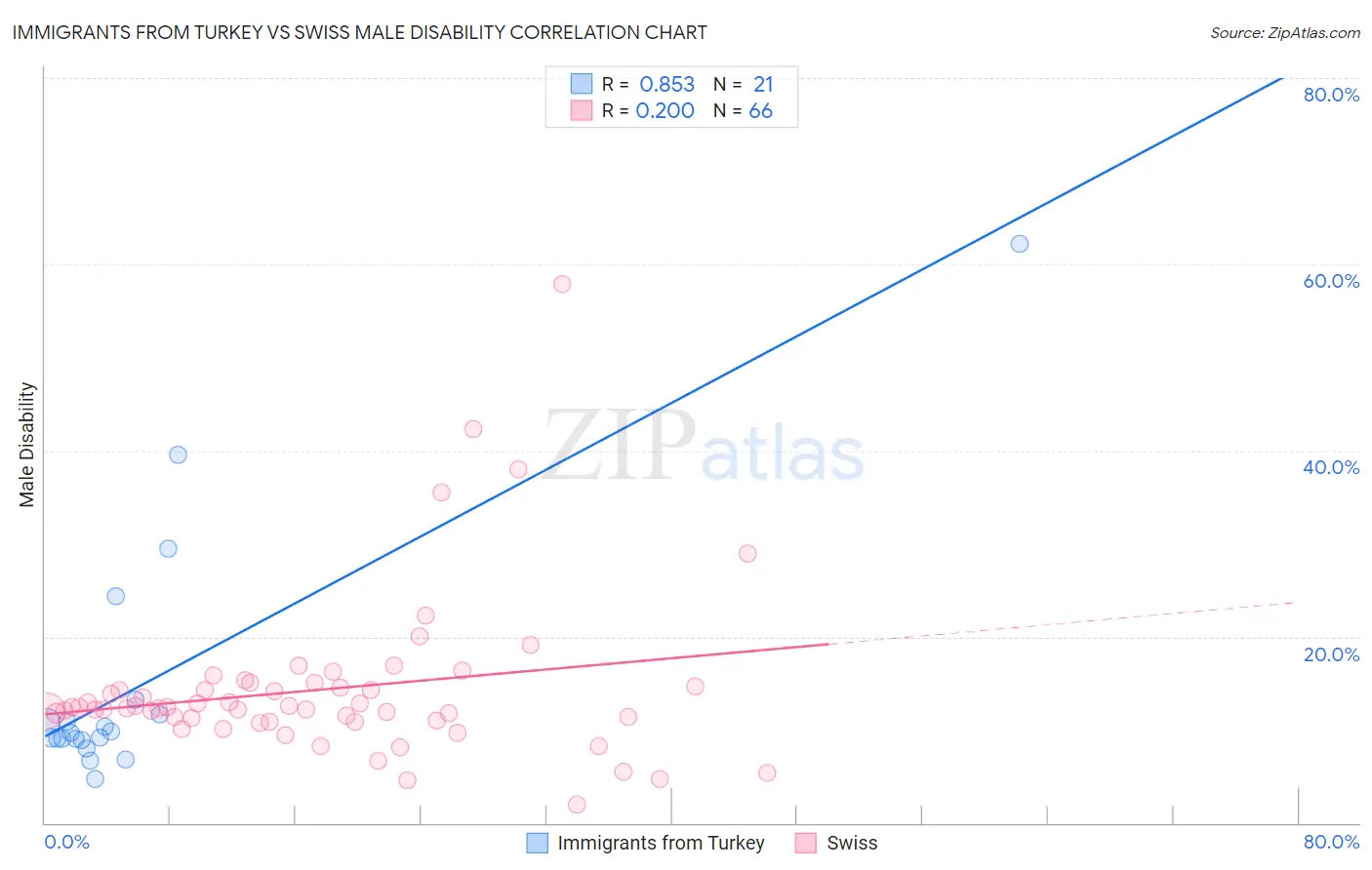 Immigrants from Turkey vs Swiss Male Disability