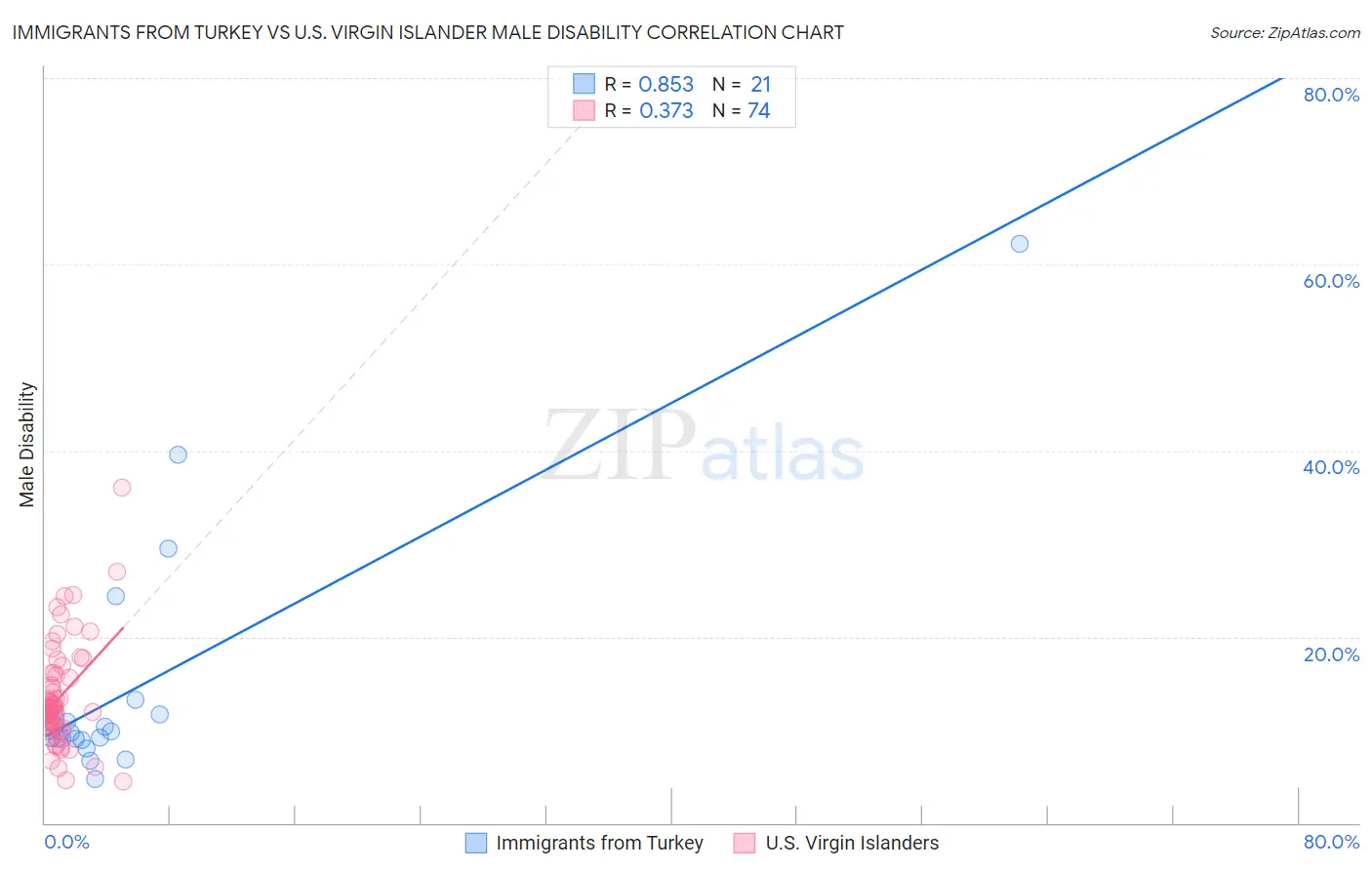 Immigrants from Turkey vs U.S. Virgin Islander Male Disability