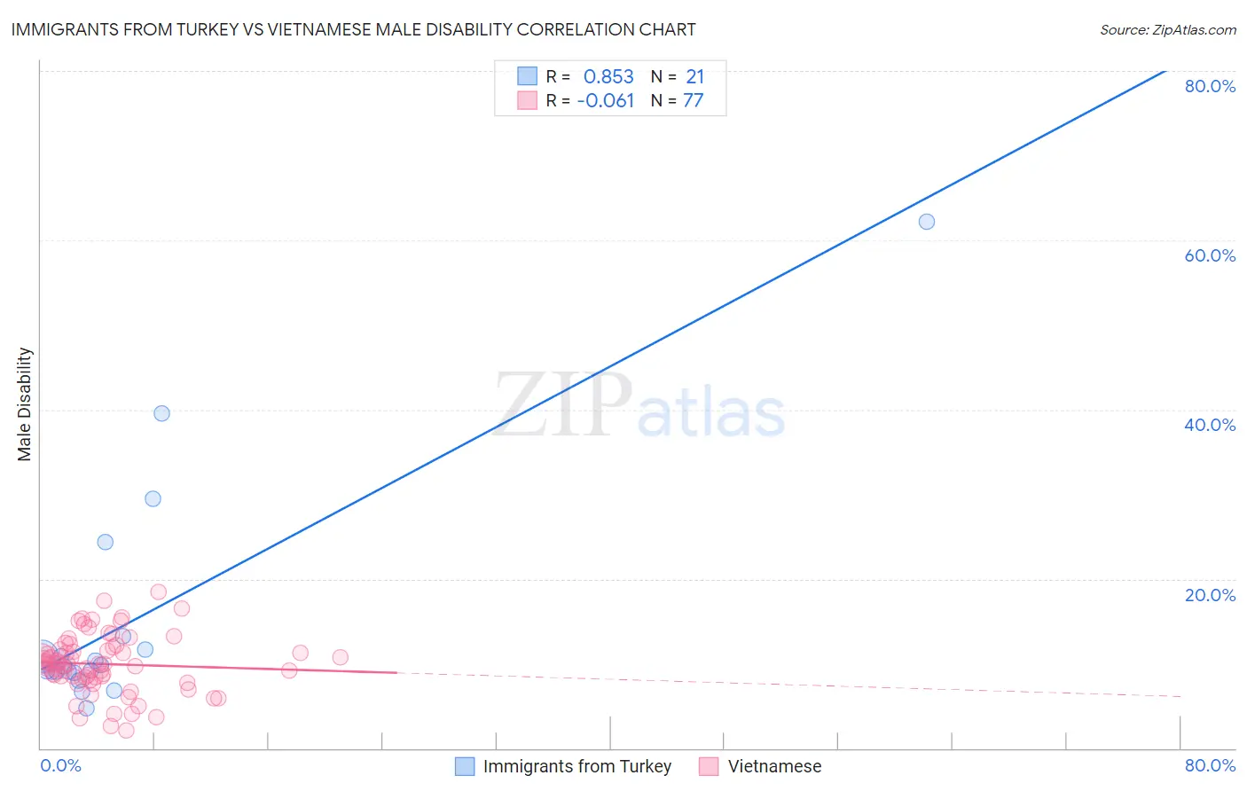Immigrants from Turkey vs Vietnamese Male Disability