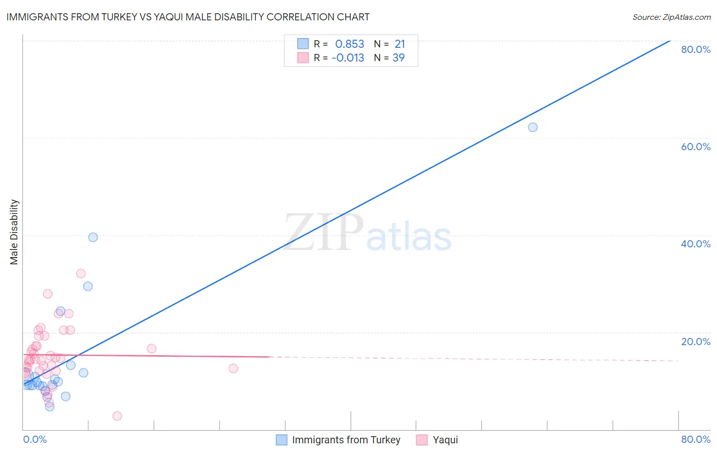 Immigrants from Turkey vs Yaqui Male Disability