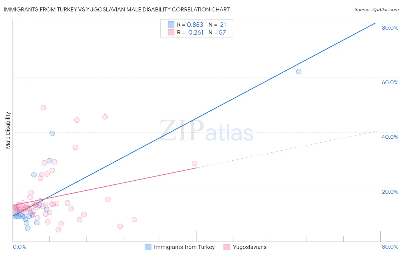 Immigrants from Turkey vs Yugoslavian Male Disability