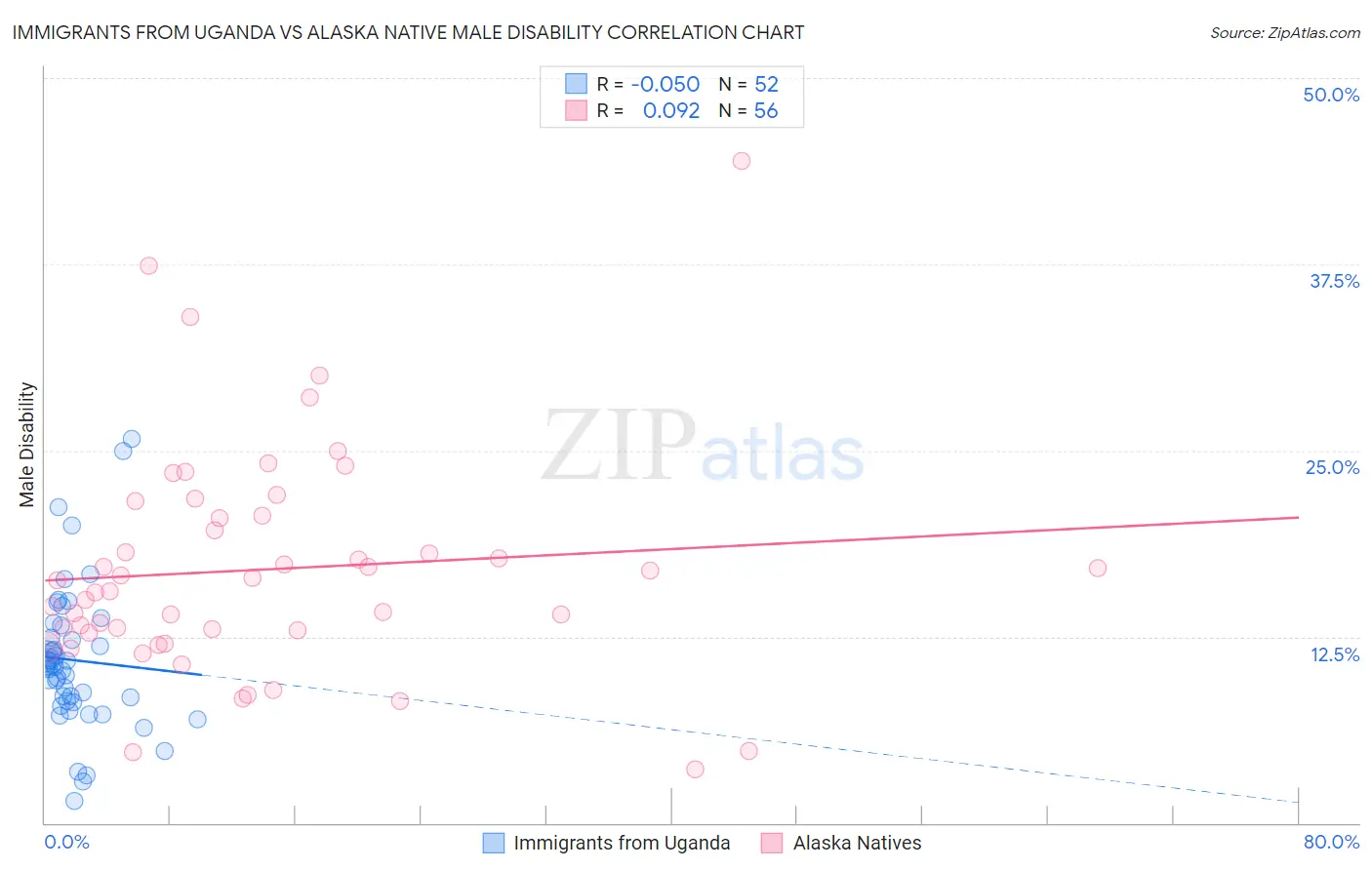 Immigrants from Uganda vs Alaska Native Male Disability