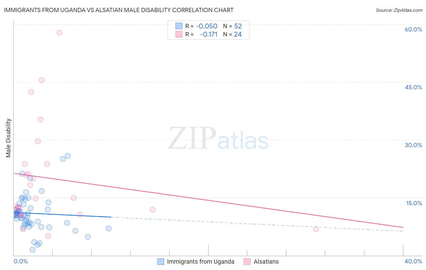 Immigrants from Uganda vs Alsatian Male Disability