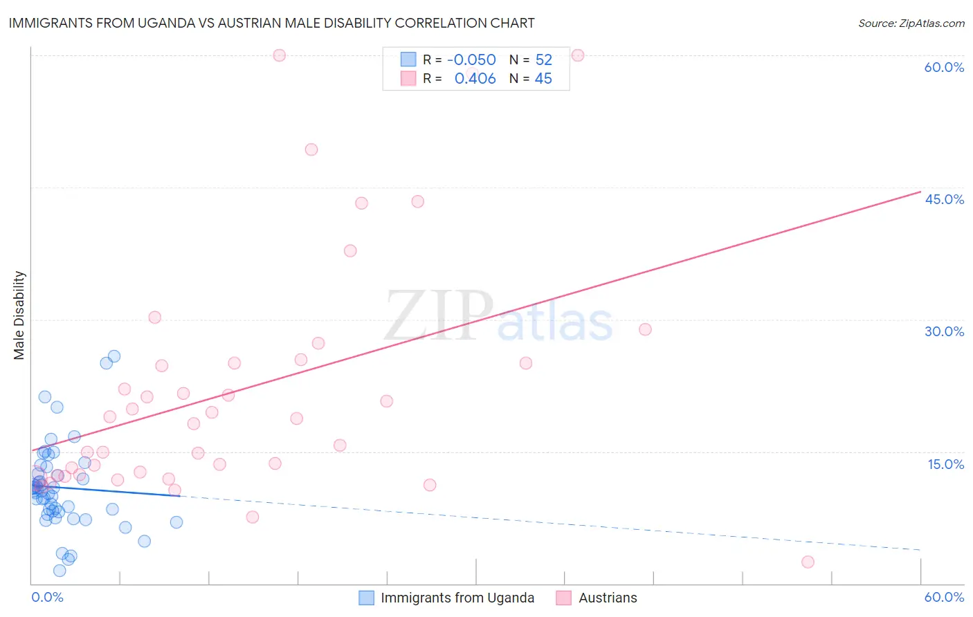 Immigrants from Uganda vs Austrian Male Disability